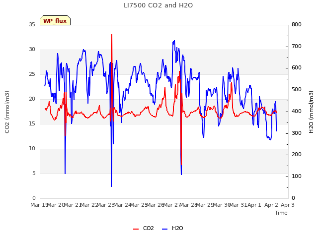 plot of LI7500 CO2 and H2O