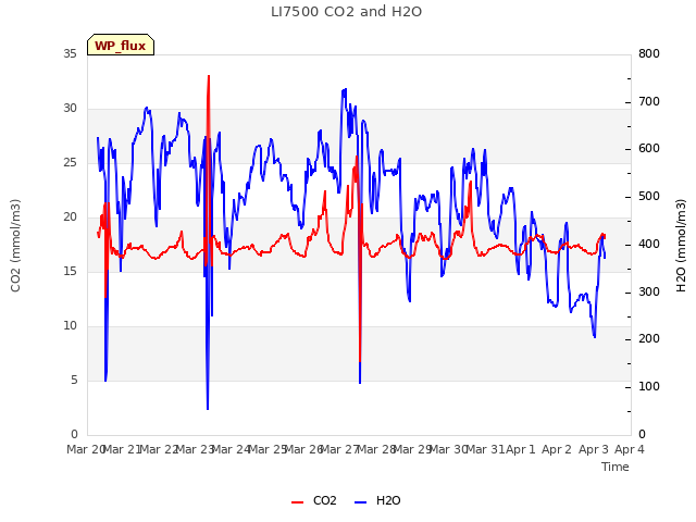 plot of LI7500 CO2 and H2O