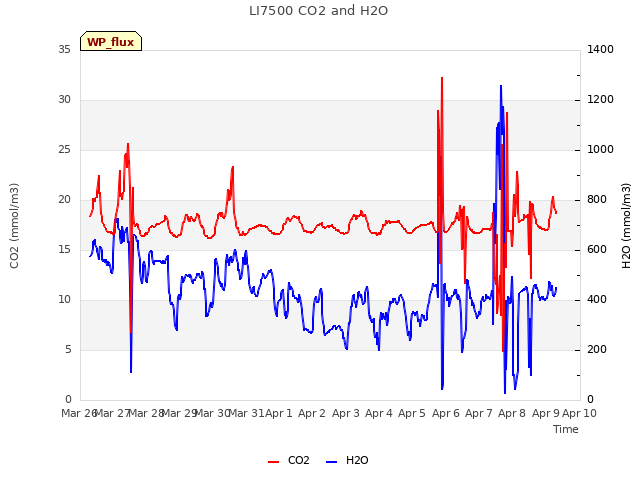 plot of LI7500 CO2 and H2O