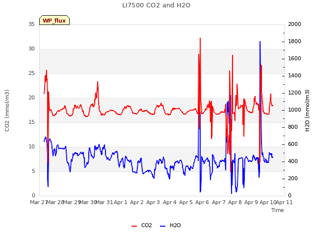 plot of LI7500 CO2 and H2O