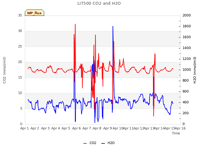 plot of LI7500 CO2 and H2O