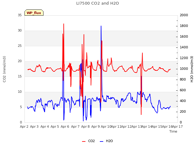 plot of LI7500 CO2 and H2O