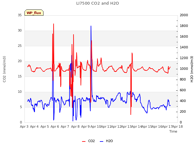 plot of LI7500 CO2 and H2O