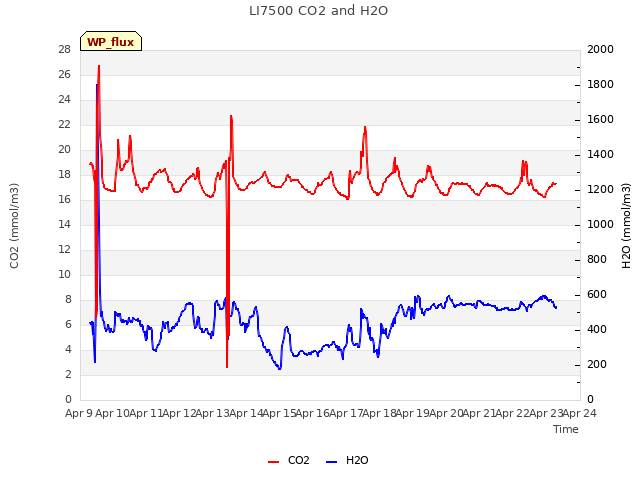 plot of LI7500 CO2 and H2O