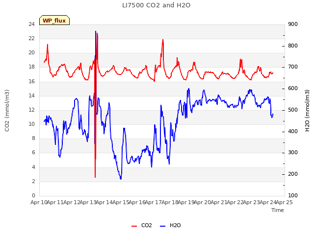 plot of LI7500 CO2 and H2O