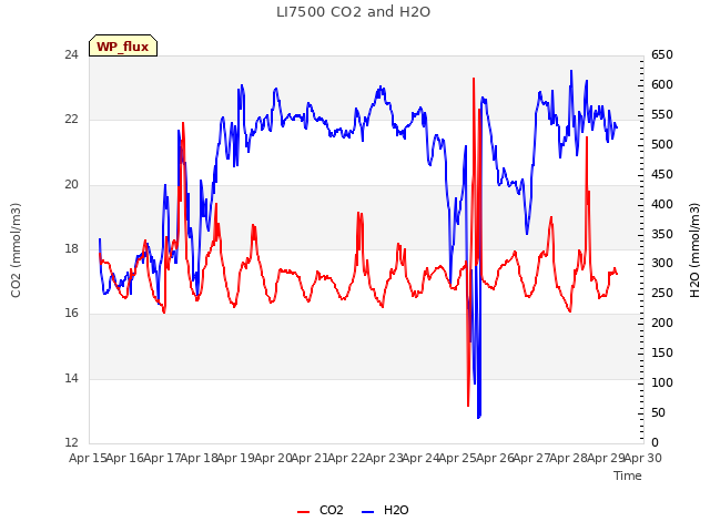 plot of LI7500 CO2 and H2O