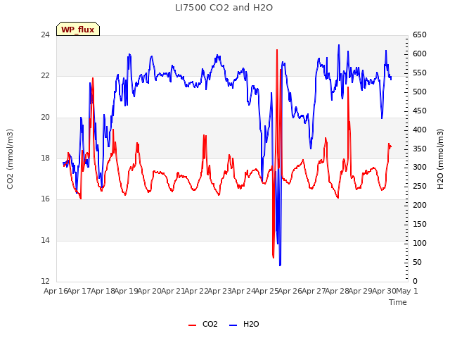 plot of LI7500 CO2 and H2O