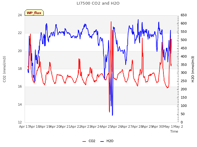 plot of LI7500 CO2 and H2O