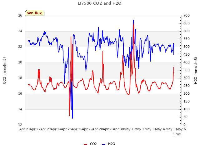 plot of LI7500 CO2 and H2O