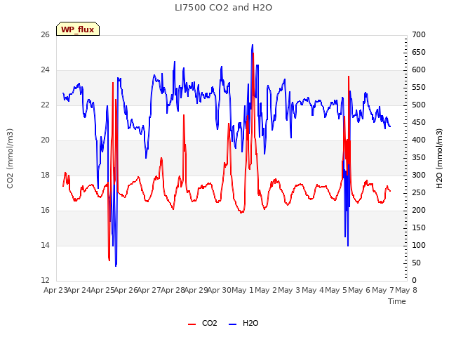 plot of LI7500 CO2 and H2O