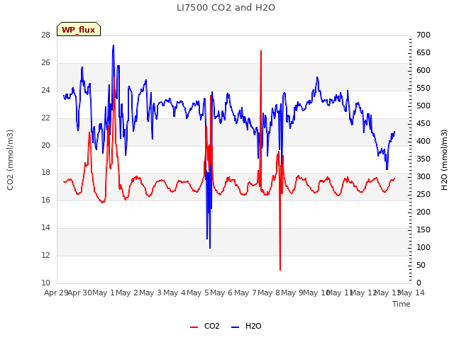 plot of LI7500 CO2 and H2O