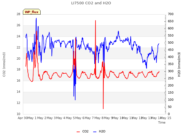 plot of LI7500 CO2 and H2O