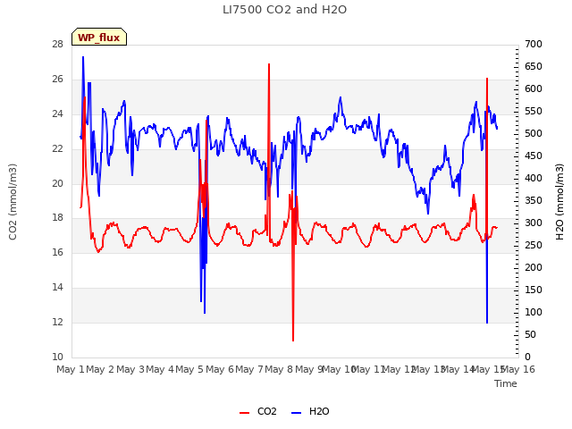 plot of LI7500 CO2 and H2O