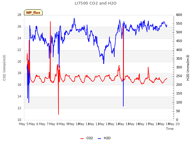 plot of LI7500 CO2 and H2O