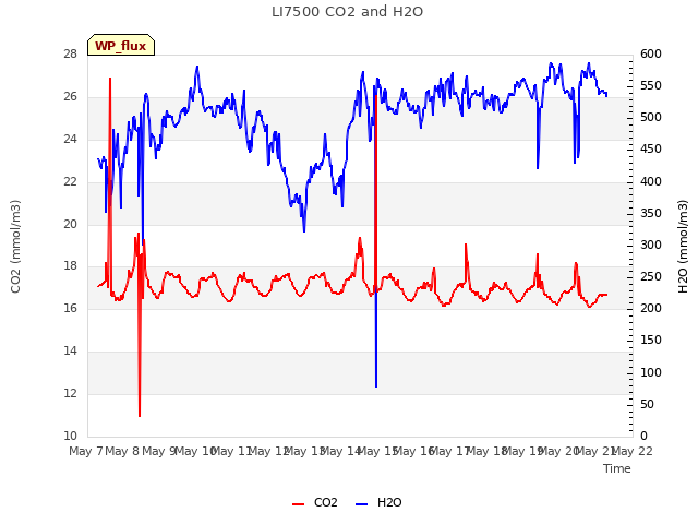 plot of LI7500 CO2 and H2O