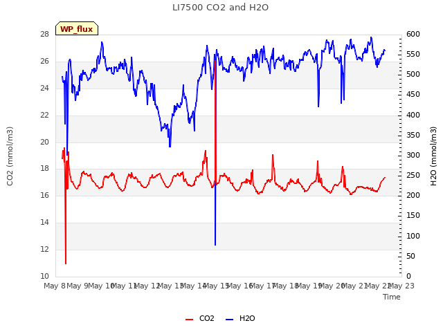 plot of LI7500 CO2 and H2O