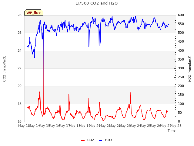 plot of LI7500 CO2 and H2O