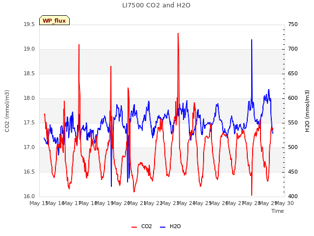 plot of LI7500 CO2 and H2O