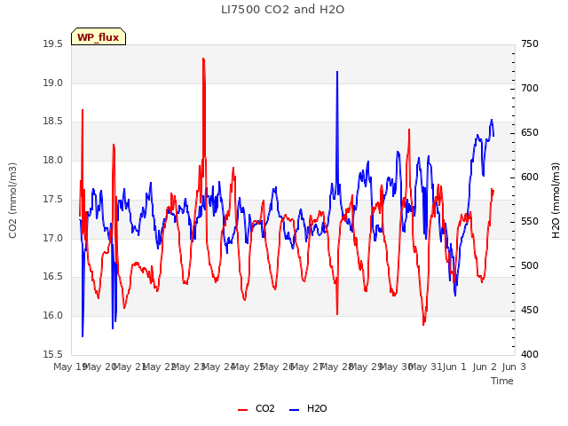 plot of LI7500 CO2 and H2O