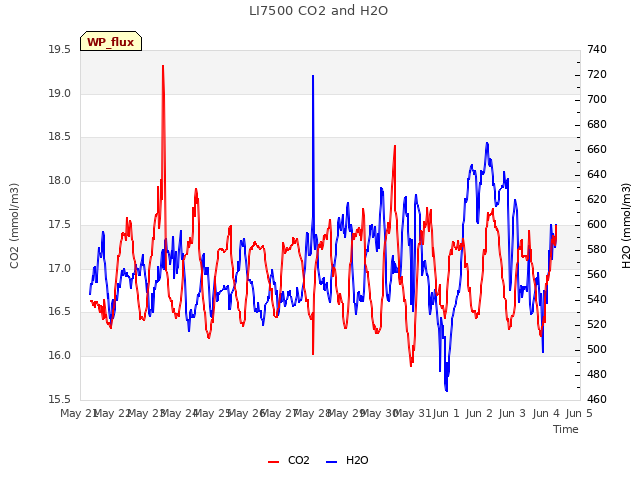 plot of LI7500 CO2 and H2O