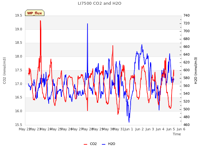 plot of LI7500 CO2 and H2O