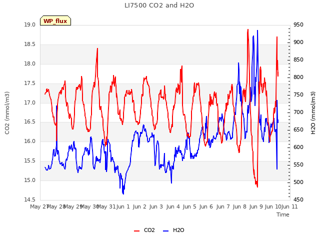 plot of LI7500 CO2 and H2O