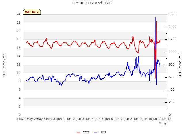 plot of LI7500 CO2 and H2O