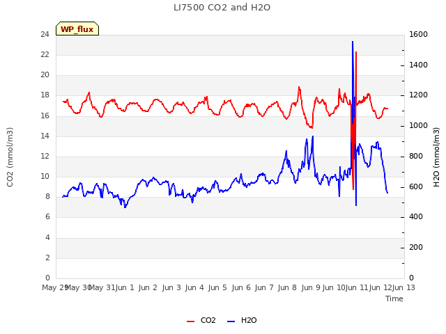 plot of LI7500 CO2 and H2O