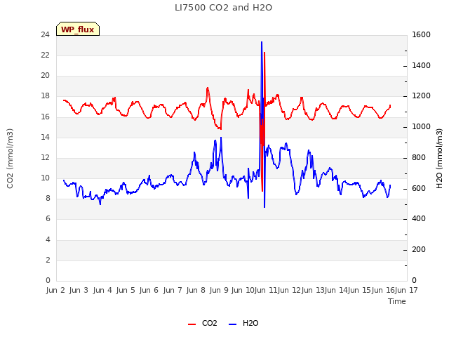 plot of LI7500 CO2 and H2O