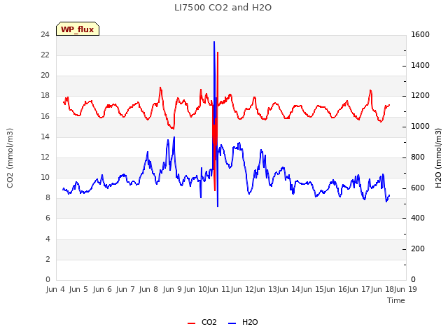 plot of LI7500 CO2 and H2O