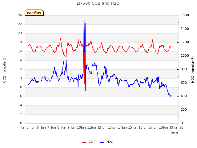 plot of LI7500 CO2 and H2O