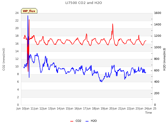 plot of LI7500 CO2 and H2O