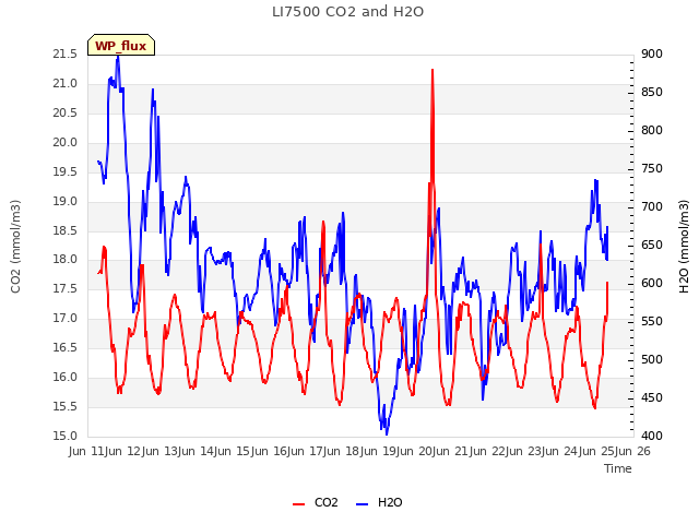 plot of LI7500 CO2 and H2O