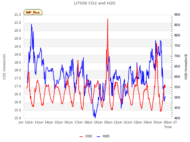 plot of LI7500 CO2 and H2O