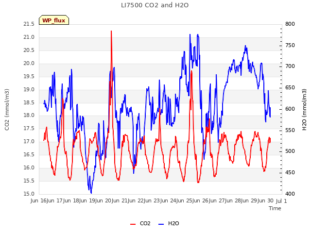 plot of LI7500 CO2 and H2O