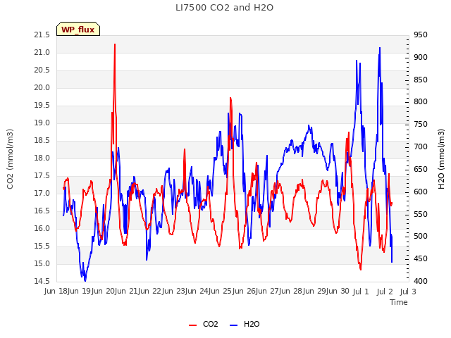 plot of LI7500 CO2 and H2O