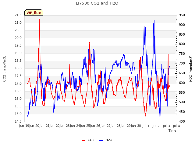 plot of LI7500 CO2 and H2O