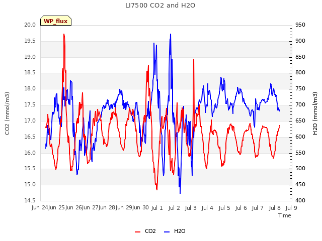 plot of LI7500 CO2 and H2O