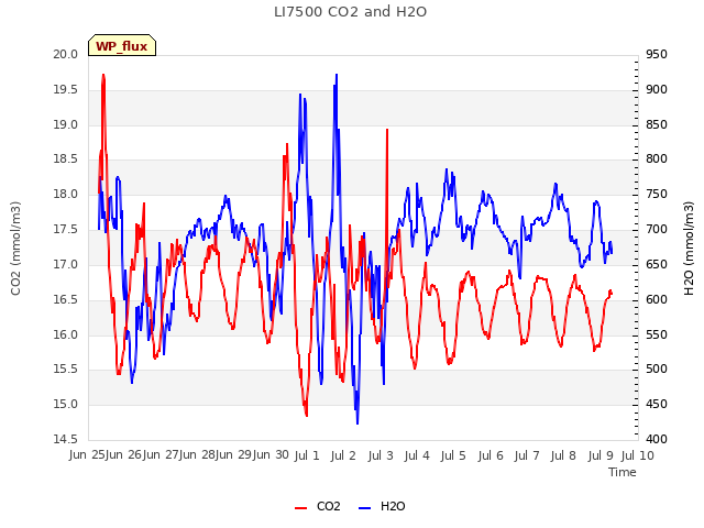 plot of LI7500 CO2 and H2O