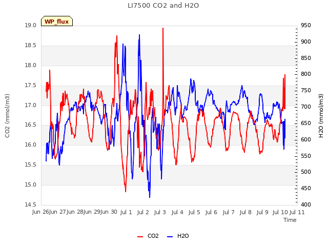 plot of LI7500 CO2 and H2O