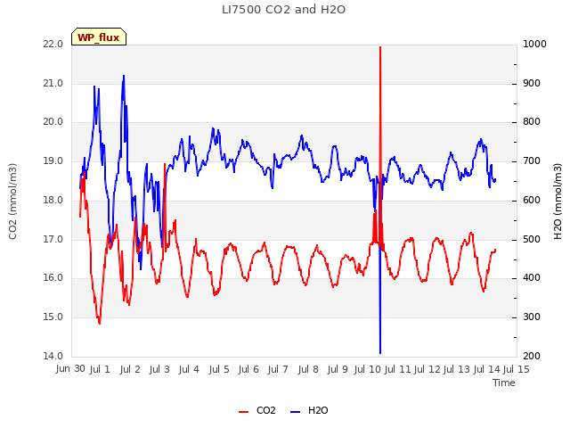 plot of LI7500 CO2 and H2O