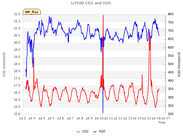 plot of LI7500 CO2 and H2O