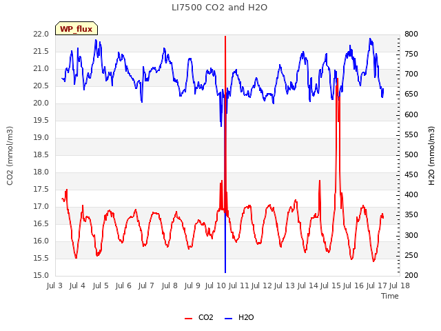 plot of LI7500 CO2 and H2O