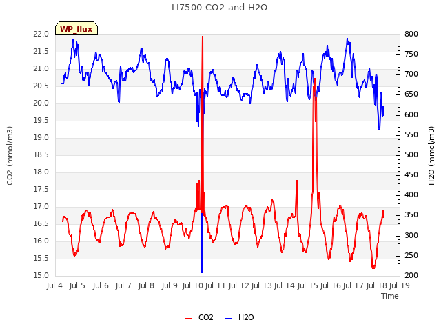 plot of LI7500 CO2 and H2O