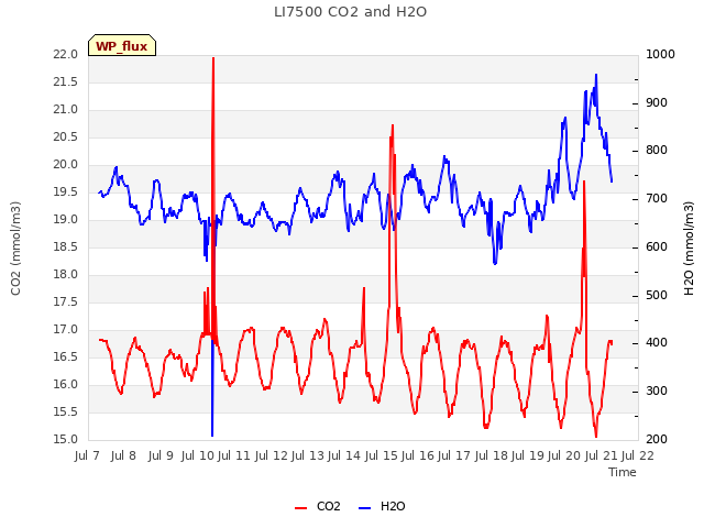 plot of LI7500 CO2 and H2O