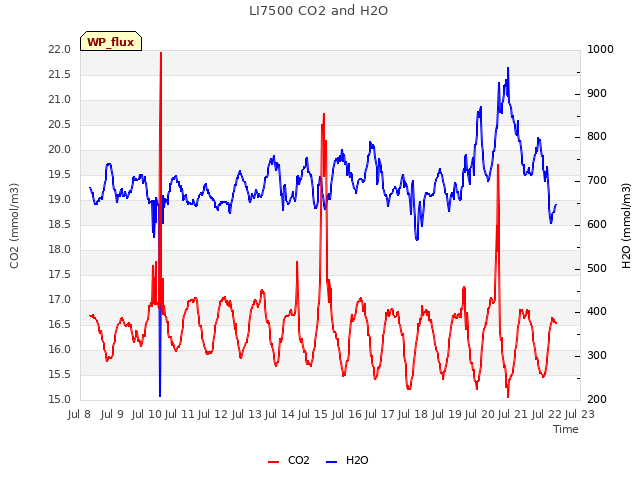 plot of LI7500 CO2 and H2O