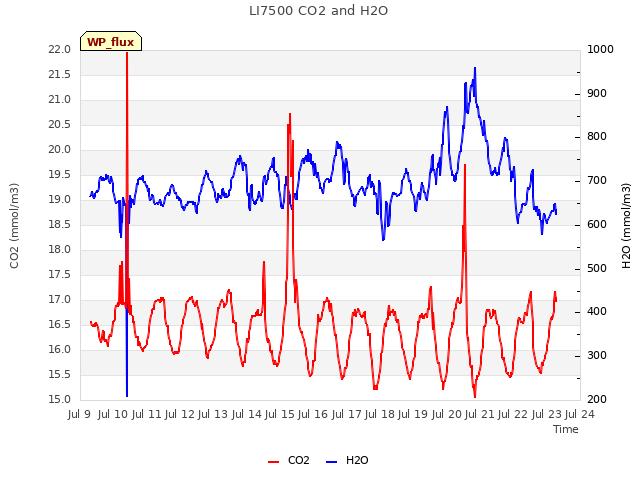 plot of LI7500 CO2 and H2O