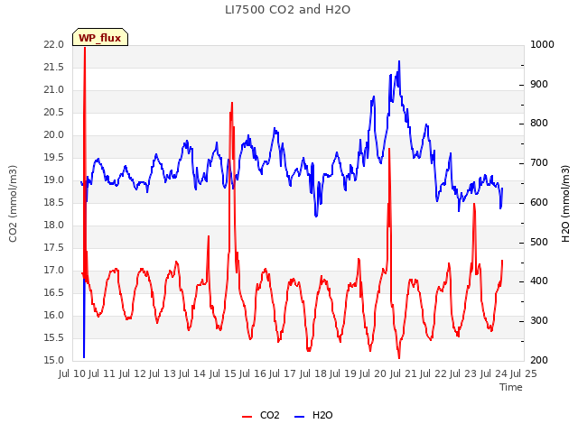 plot of LI7500 CO2 and H2O