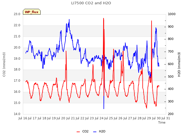 plot of LI7500 CO2 and H2O