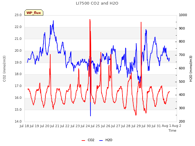 plot of LI7500 CO2 and H2O
